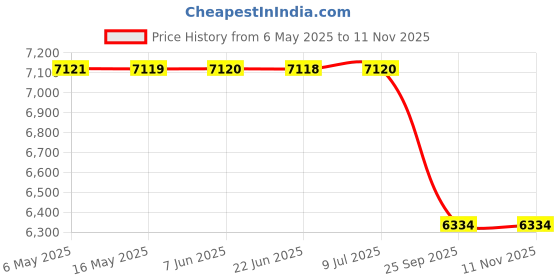 moglix.com 3D Masters Two Post Lift Service Creeper 135 Kg Load Capacity Red/Black, 3D -GV62GW 3d masters Price History Graph from 6 May 2025 to 11 Nov 2025