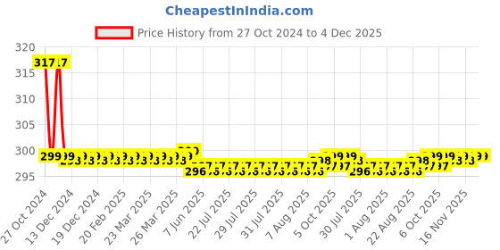 moglix.com 3M 10 cm Elastic Adhesive Bandage (Eab) 10 cm (30/Case) 3m Price History Graph from 27 Oct 2024 to 4 Dec 2025