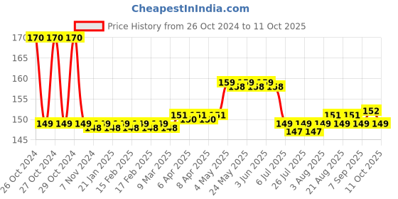 moglix.com 3M 10cm Elastic Cotton Crepe Bandage 3m Price History Graph from 26 Oct 2024 to 11 Oct 2025
