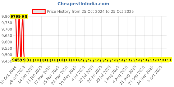 moglix.com 3m 1584B 4inch X 5 YD LS Coban Blue 18 Rolls Self Adherent Wrap 3m Price History Graph from 25 Oct 2024 to 25 Oct 2025