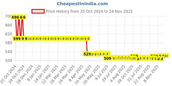 moglix.com 3M 18mm Comply Lead Free Steam Indicator Tape Roll, 1322 3m Price History Graph from 25 Oct 2024 to 24 Nov 2025