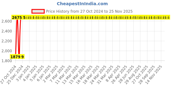 moglix.com 3M 1L Rapid Multi-Enzyme Cleaner 3m Price History Graph from 27 Oct 2024 to 25 Nov 2025