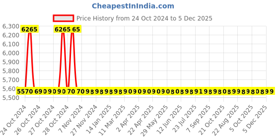 moglix.com 3M 2 inch Red High Intensity Reflective Conspicuity Tape, Length: 165 ft 3m Price History Graph from 24 Oct 2024 to 5 Dec 2025