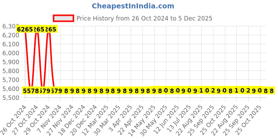 moglix.com 3M 2 inch Yellow High Intensity Reflective Conspicuity Tape, Length: 165 ft 3m Price History Graph from 26 Oct 2024 to 5 Dec 2025