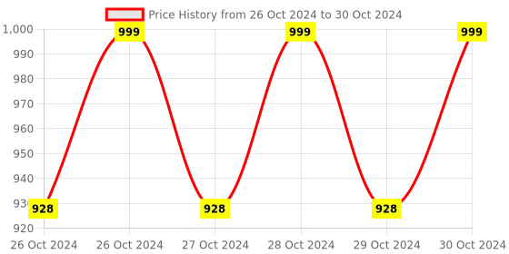 moglix.com 3M 250ml Battery Terminal Coat 3m Price History Graph from 26 Oct 2024 to 30 Oct 2024