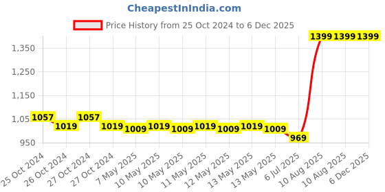 moglix.com 3M 28ml Cavilon No Sting Barrier Film Spray Bottle, 3346 3m Price History Graph from 25 Oct 2024 to 5 Dec 2025