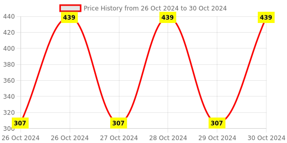 moglix.com 3M 400ml Rust Penetrant Lubricant Plus 3m Price History Graph from 26 Oct 2024 to 30 Oct 2024