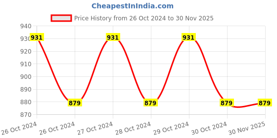 moglix.com 3M 425g General Purpose Adhesive Cleaner 3m Price History Graph from 26 Oct 2024 to 30 Nov 2025