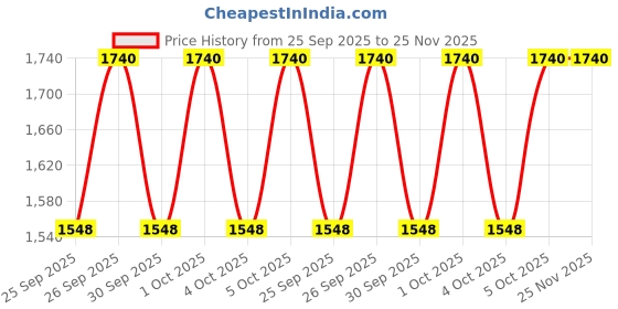 moglix.com 3M 5L P5 Room Freshener (Pack of 2) 3m Price History Graph from 25 Sep 2025 to 25 Nov 2025
