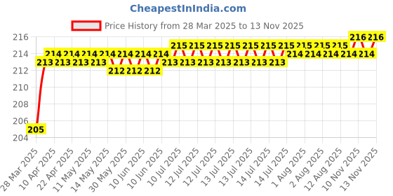 moglix.com 3M 75g Chain Cleaner Spray, IE270101017 3m Price History Graph from 28 Mar 2025 to 12 Nov 2025