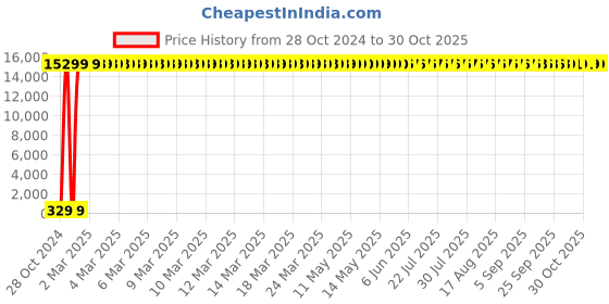moglix.com 3M 9680 Single Use Blade Assembly for 9681 Clipper, 50 Pieces 3m Price History Graph from 28 Oct 2024 to 28 Oct 2025