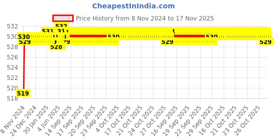 moglix.com 3M Auto Special Dashboard Dresser, 500 ml 3m Price History Graph from 8 Nov 2024 to 17 Nov 2025