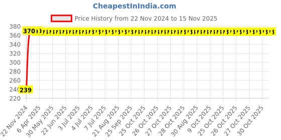 moglix.com 3M Auto Special Shampoo, 250 ml 3m Price History Graph from 22 Nov 2024 to 15 Nov 2025