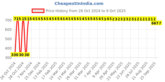 moglix.com 3M Avagard 500ml CHG Handrub Antiseptic Solution, 9263-IN 3m Price History Graph from 26 Oct 2024 to 9 Oct 2025