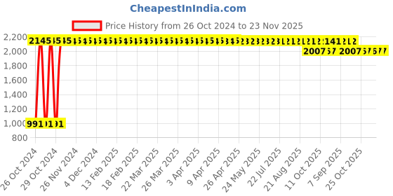 moglix.com 3M Avagard 500ml CHG Handrub Antiseptic Solution, 9263-IN (Pack of 3) 3m Price History Graph from 26 Oct 2024 to 23 Nov 2025
