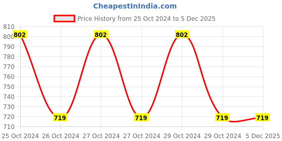 moglix.com 3M Avagard 500ml CHG Handrub with Dispenser Pump 3m Price History Graph from 25 Oct 2024 to 5 Dec 2025