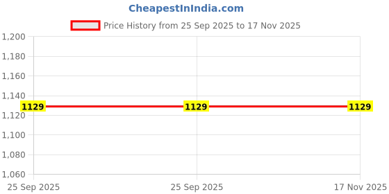 moglix.com 3M Car Shampoo 250ml &a; Water Magnet (Pack of 2) 3m Price History Graph from 25 Sep 2025 to 17 Nov 2025