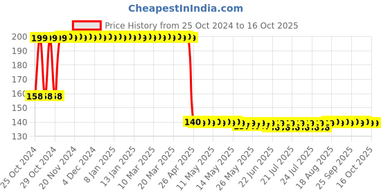 moglix.com 3M CHG Bath Towel 3m Price History Graph from 25 Oct 2024 to 16 Oct 2025