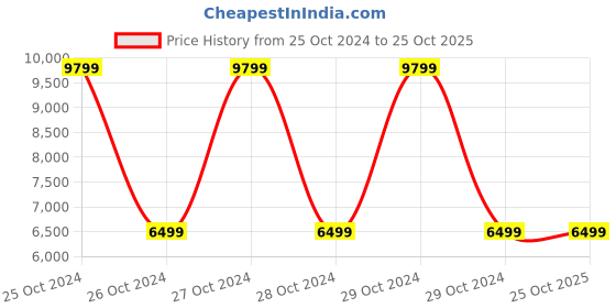 moglix.com 3m Coban 3inch X 5 YD LS Coban Tan 24 Rolls Self Adherent Wrap 3m Price History Graph from 25 Oct 2024 to 25 Oct 2025