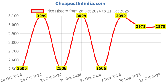 moglix.com 3M Cogent CSD 200 Fingerprint Scanner 3m Price History Graph from 26 Oct 2024 to 11 Oct 2025