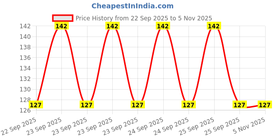 moglix.com 3M Command Small 2 Pcs Plastic White Hooks 3m Price History Graph from 22 Sep 2025 to 5 Nov 2025