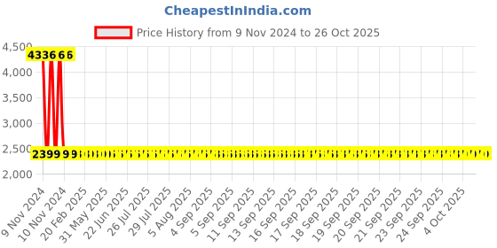 moglix.com 3M Comply Eo Chemical Indicator Strip 1251, 4 Box 3m Price History Graph from 9 Nov 2024 to 26 Oct 2025