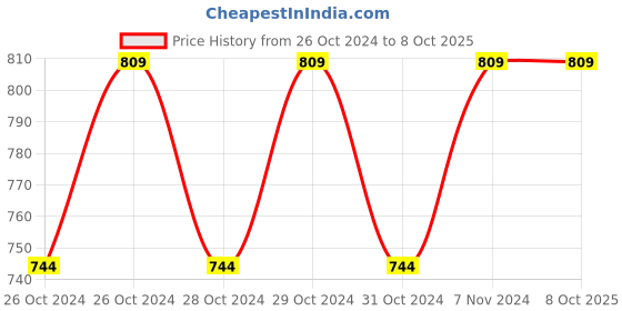 moglix.com 3M ESPE DLR6 SS 2-Crown Size 6 Lower Right Primary Molar 3m Price History Graph from 26 Oct 2024 to 7 Oct 2025