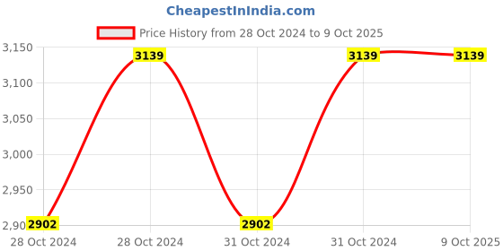 moglix.com 3M ESPE Filtek Z350 XT 2g A2 Shade Flowable Syringe 3m Price History Graph from 28 Oct 2024 to 8 Oct 2025