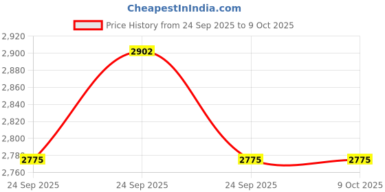 moglix.com 3M ESPE Filtek Z350 XT 2g OA31 Shade Flowable Syringe 3m Price History Graph from 24 Sep 2025 to 8 Oct 2025