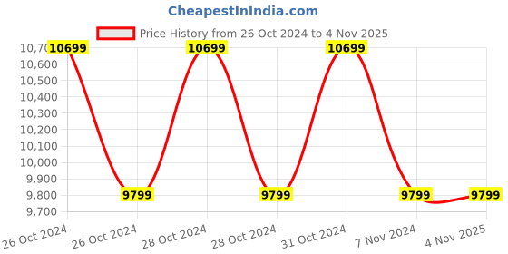 moglix.com 3M ESPE Filtek Z350 XT Nanofill Restorative Procedural Kit 3m Price History Graph from 26 Oct 2024 to 4 Nov 2025
