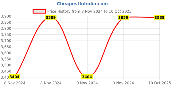 moglix.com 3M ESPE Ketac Universal A3 Glass Ionomer Restorative Intro Kit 3m Price History Graph from 8 Nov 2024 to 10 Oct 2025
