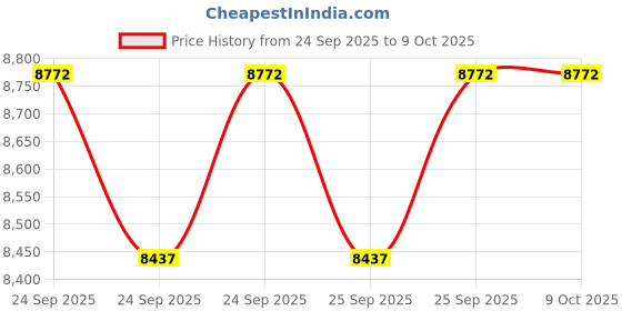 moglix.com 3M ESPE RelyX U200 A3 Shade Opaque Clicker 3m Price History Graph from 24 Sep 2025 to 8 Oct 2025