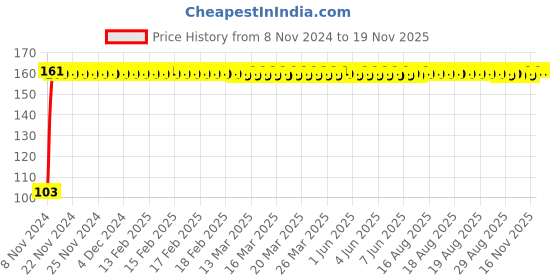 moglix.com 3M Finesse-It 100g Marine Paste 3m Price History Graph from 8 Nov 2024 to 18 Nov 2025