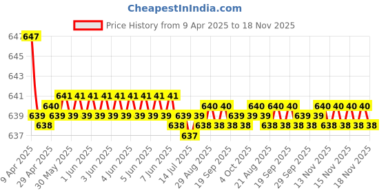 moglix.com 3M Interior Cleaner for Car 3m Price History Graph from 9 Apr 2025 to 18 Nov 2025