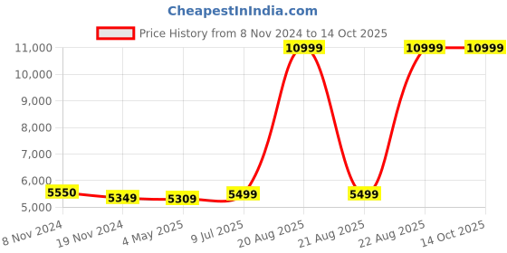 moglix.com 3M Ioban 2 Antimicrobial Incise Drape, 6640 (Pack of 10) 3m Price History Graph from 8 Nov 2024 to 14 Oct 2025