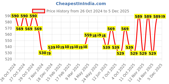 moglix.com 3M Micropore 0.5 Inch Surgical Tape, 1530-0 (Pack of 24) 3m Price History Graph from 26 Oct 2024 to 5 Dec 2025