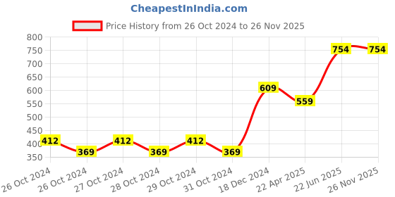 moglix.com 3M Micropore 2 Inch Surgical Tape, 1530-2 (Pack of 6) 3m Price History Graph from 26 Oct 2024 to 25 Nov 2025
