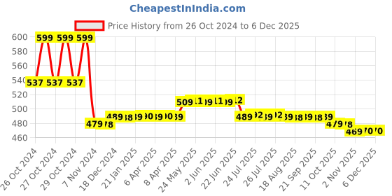 moglix.com 3M Micropore 3 Inch Surgical Tape, 1530-3 (Pack of 4) 3m Price History Graph from 26 Oct 2024 to 3 Dec 2025