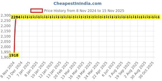 moglix.com 3M Multicolor Cleaning Kit for Car 3m Price History Graph from 8 Nov 2024 to 15 Nov 2025