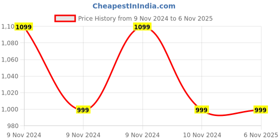 moglix.com 3M PS-100 Welding Shield Helmet 3m Price History Graph from 9 Nov 2024 to 6 Nov 2025