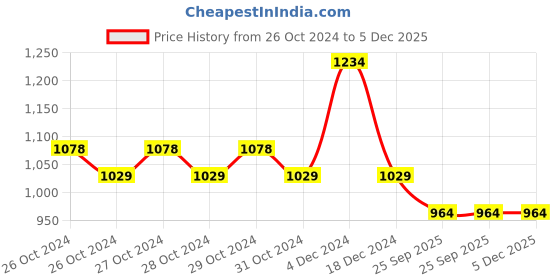 moglix.com 3M Tegaderm 8526IN 10 Pcs 10x12cm HP Transparent I.V. Film Dressing Box, AGR-4S556-156A94 3m Price History Graph from 26 Oct 2024 to 5 Dec 2025