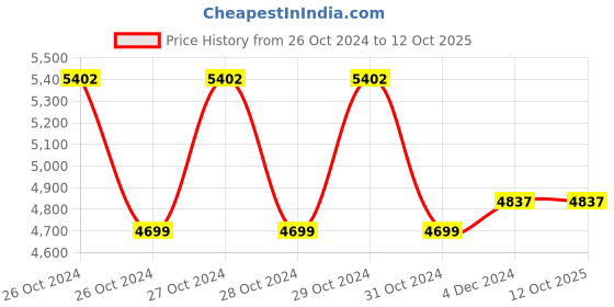 moglix.com 3M Tegaderm HP 8526IN, Size: 10x12cm (Pack of 50) 3m Price History Graph from 26 Oct 2024 to 12 Oct 2025