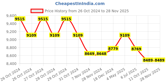 moglix.com 3M Tegaderm HP Transparent Dressing Pad, 8591IN (Pack of 25) 3m Price History Graph from 26 Oct 2024 to 26 Nov 2025