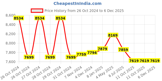 moglix.com 3M Tegaderm IV Transparent Dressing Film, 1635IN (Pack of 50) 3m Price History Graph from 26 Oct 2024 to 6 Dec 2025