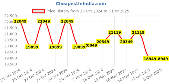 moglix.com 3M Tegaderm Securement Dressing 1660R (Pack of 25) 3m Price History Graph from 25 Oct 2024 to 5 Dec 2025