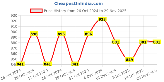 moglix.com 3M Transpore 1/2 inch Surgical Tape Roll, 1527-0 (Pack of 24) 3m Price History Graph from 26 Oct 2024 to 28 Nov 2025
