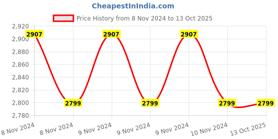 moglix.com 3M Unitek 20 Units SS 0.018 Gemini Twin ROTH Brackets Kit, 119-162 3m Price History Graph from 8 Nov 2024 to 13 Oct 2025
