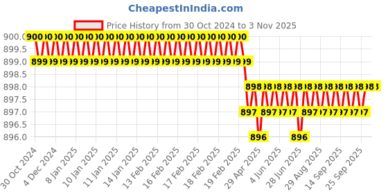 moglix.com generic 400x200x220mm Mild Steel Black Wheel Chock, ‎SI-117 generic Price History Graph from 30 Oct 2024 to 2 Nov 2025