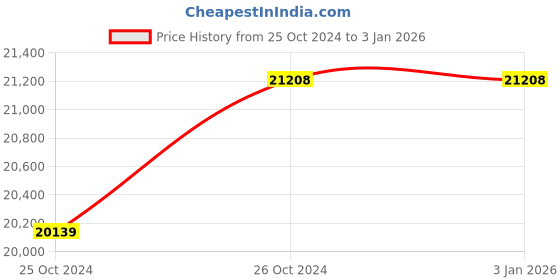 moglix.com 4G 0.5-1 Ton 50m Single Phase Electric Winch with Clutch 4g Price History Graph from 25 Oct 2024 to 30 Dec 2025