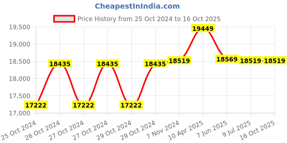 moglix.com 4G 0.5-1 Ton Single Phase KCD Winch 4g Price History Graph from 25 Oct 2024 to 15 Oct 2025